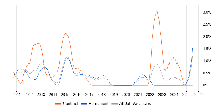 Job vacancy trend for iPad in Watford