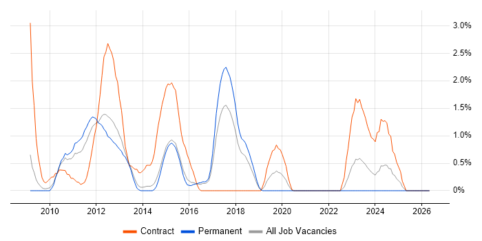 iPhone job vacancy trend in Watford