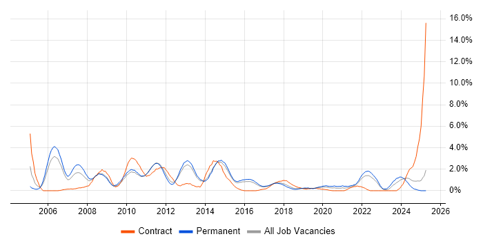 Job vacancy trend for ISEB in Watford