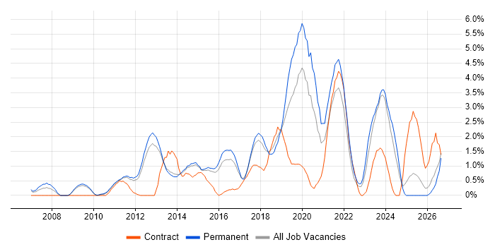 Position Iso ISO/IEC 27001 Contract Job Trends, Contractor Rates & Related Skills in ...