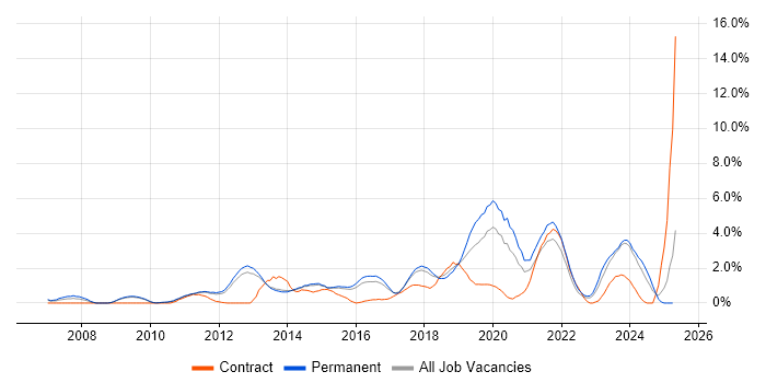 Job vacancy trend for ISO/IEC 27001 in Watford