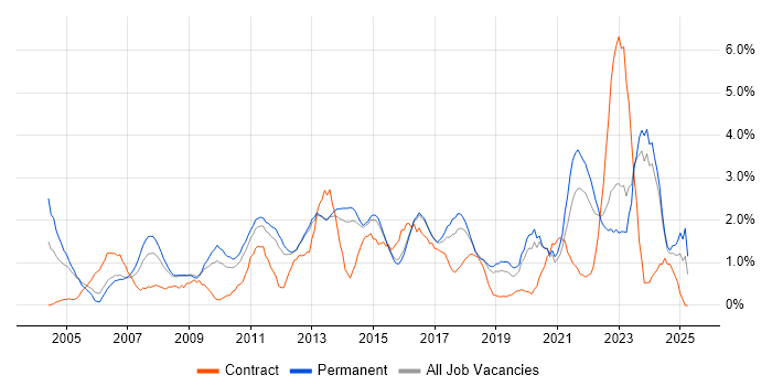 Job vacancy trend for IT Analyst in Watford Job vacancy trend for IT Analyst in Watford