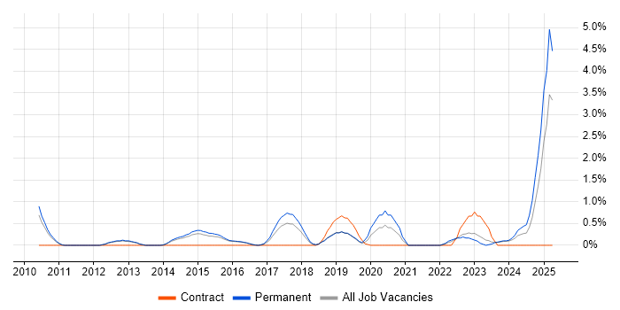 Job vacancy trend for IT Asset Management in Watford Job vacancy trend for IT Asset Management in Watford