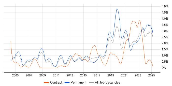Job vacancy trend for IT Engineer in Watford Job vacancy trend for IT Engineer in Watford
