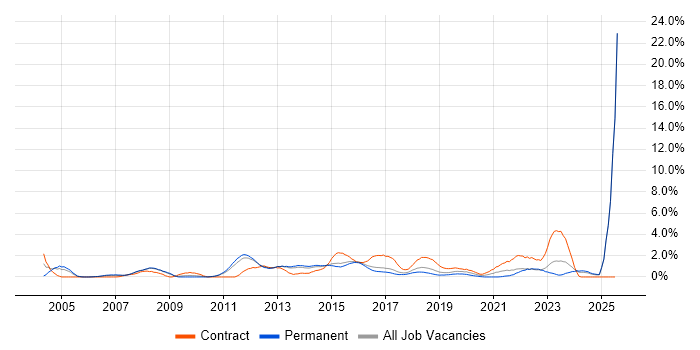 Job vacancy trend for IT Project Manager in Watford