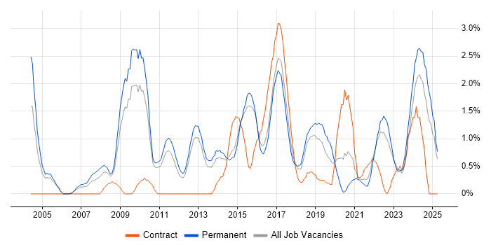 Job vacancy trend for IT Strategy in Watford Job vacancy trend for IT Strategy in Watford