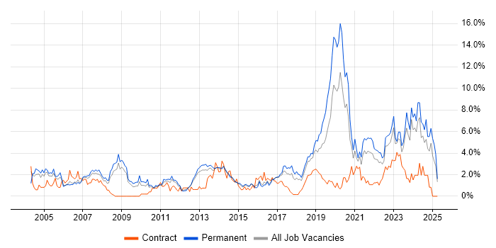 Job vacancy trend for IT Support in Watford Job vacancy trend for IT Support in Watford