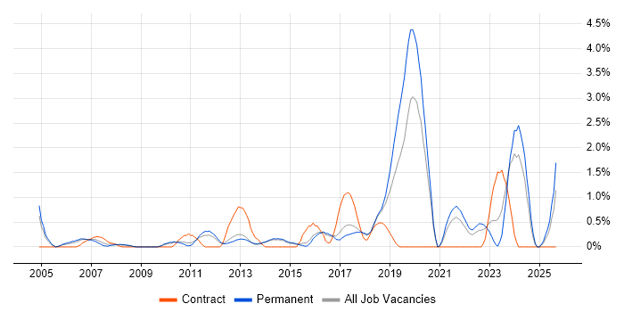 IT Technician job vacancy trend in Watford