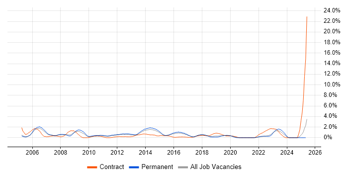 Job vacancy trend for ITIL Certification in Watford