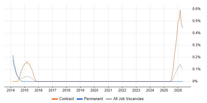 ITIL Service Desk Analyst job vacancy trend in Watford