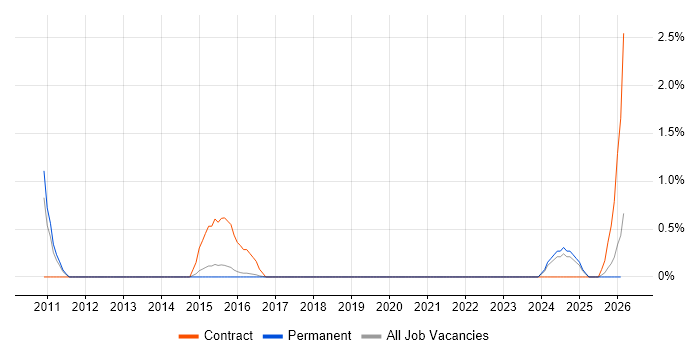 ITSM Analyst job vacancy trend in Watford