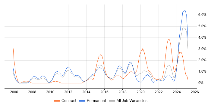 Job vacancy trend for ITSM in Watford Job vacancy trend for ITSM in Watford