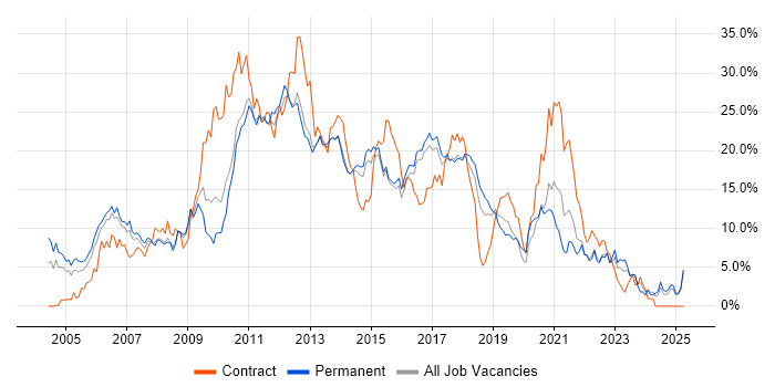 Job vacancy trend for Java in Watford Job vacancy trend for Java in Watford