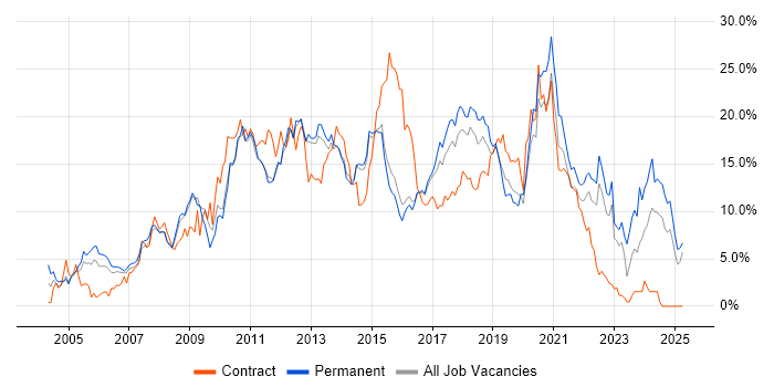 Job vacancy trend for JavaScript in Watford Job vacancy trend for JavaScript in Watford