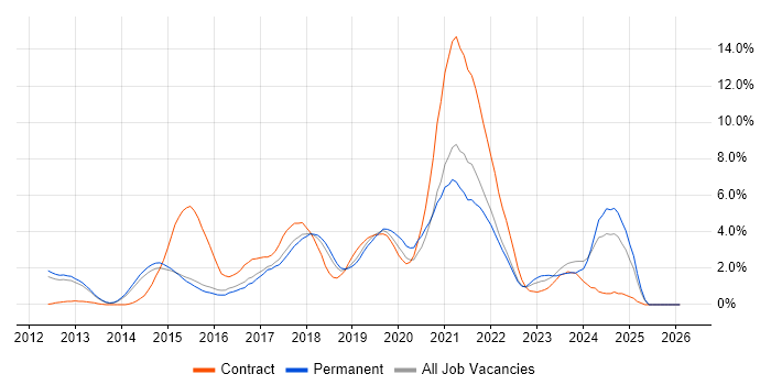 Jenkins job vacancy trend in Watford