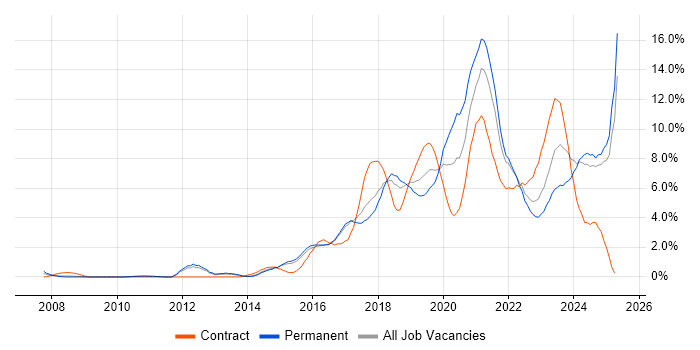Job vacancy trend for JIRA in Watford Job vacancy trend for JIRA in Watford