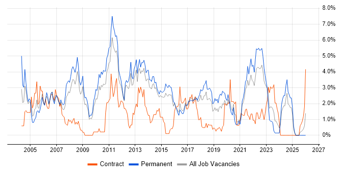 Junior job vacancy trend in Watford