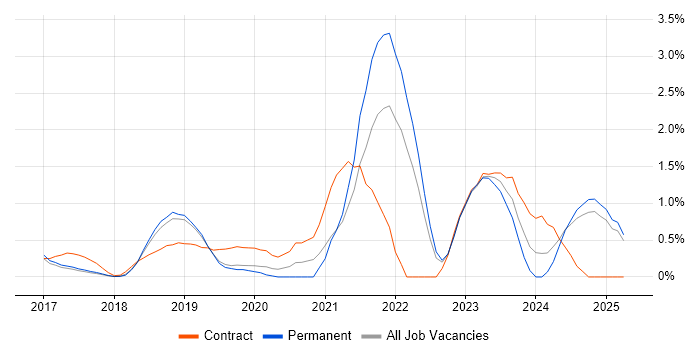 Job vacancy trend for Kafka in Watford Job vacancy trend for Kafka in Watford