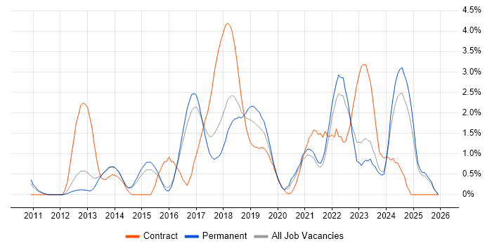 Kanban job vacancy trend in Watford