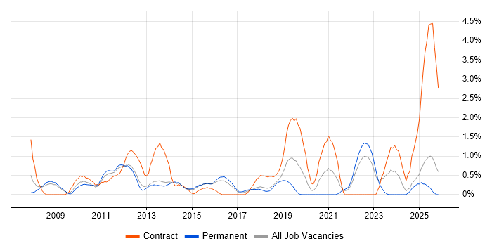 Knowledge Transfer job vacancy trend in Watford