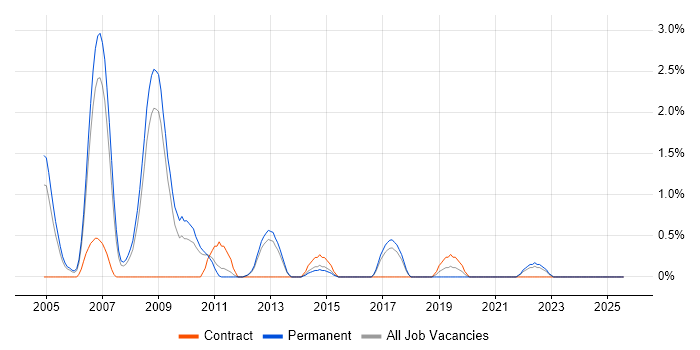Job vacancy trend for Korn in Watford