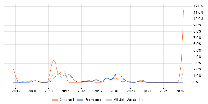 Lead Architect job vacancy trend in Watford