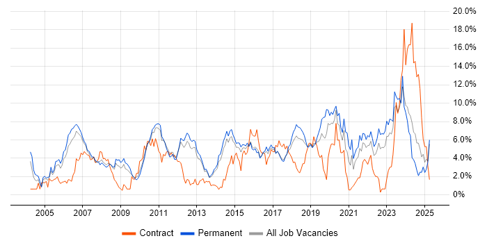 Job vacancy trend for Lead in Watford Job vacancy trend for Lead in Watford