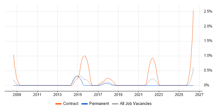 Learning Management System job vacancy trend in Watford