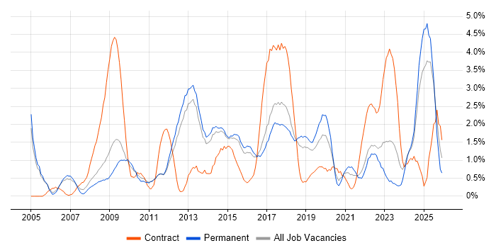Legal job vacancy trend in Watford