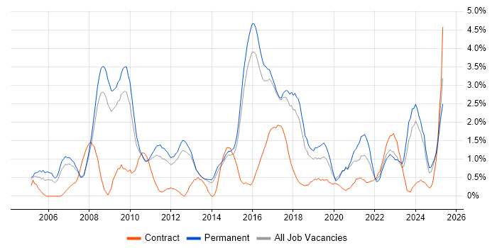 Job vacancy trend for Line Management in Watford Job vacancy trend for Line Management in Watford