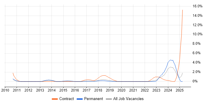 Job vacancy trend for Link Building in Watford