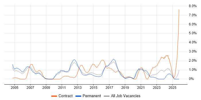 Logistics job vacancy trend in Watford
