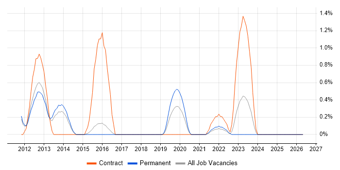Low Latency job vacancy trend in Watford