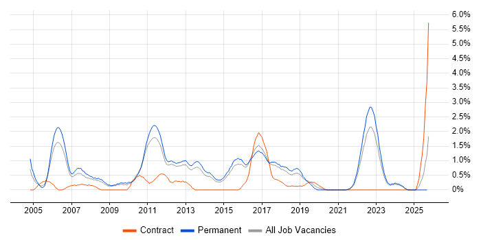 Manual Testing job vacancy trend in Watford