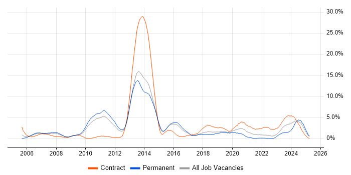 Job vacancy trend for Manufacturing in Watford Job vacancy trend for Manufacturing in Watford