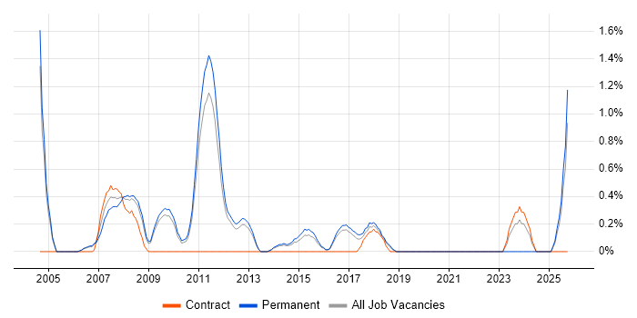 Marketing Manager job vacancy trend in Watford