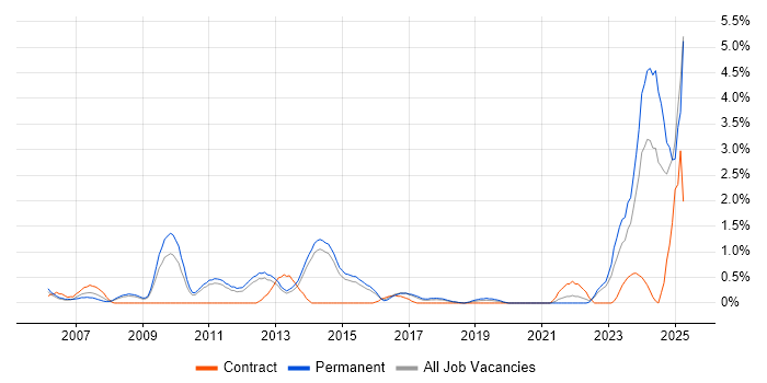 Job vacancy trend for Marketing Strategy in Watford