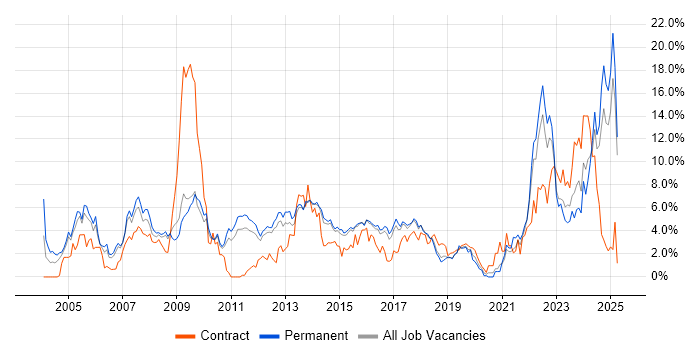 Job vacancy trend for Marketing in Watford