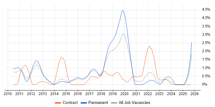 Master Data Management job vacancy trend in Watford Master Data Management job vacancy trend in Watford