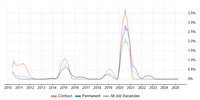 Job vacancy trend for Maximo in Watford Job vacancy trend for Maximo in Watford