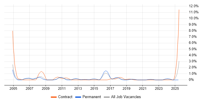 Job vacancy trend for Microsoft Developer in Watford