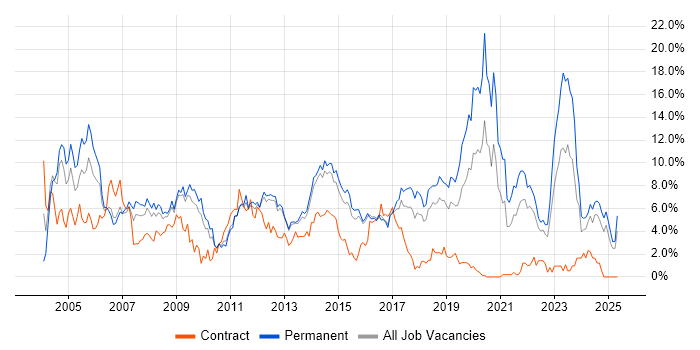 Job vacancy trend for Microsoft Exchange in Watford Job vacancy trend for Microsoft Exchange in Watford