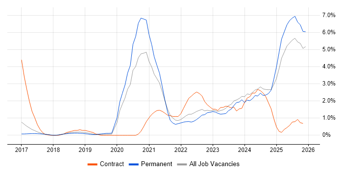 Microsoft Intune job vacancy trend in Watford