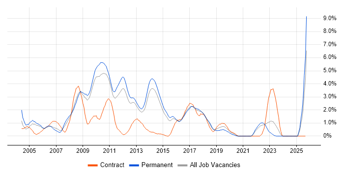 Middleware job vacancy trend in Watford Middleware job vacancy trend in Watford