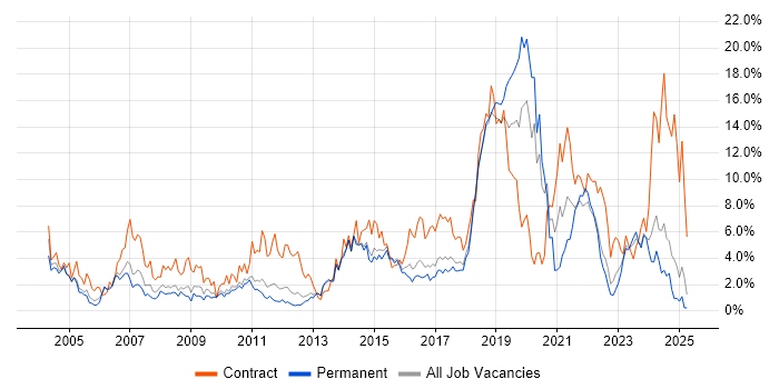 Job vacancy trend for Migration in Watford