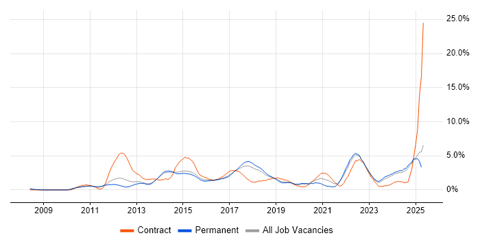 Job vacancy trend for Mobile App in Watford