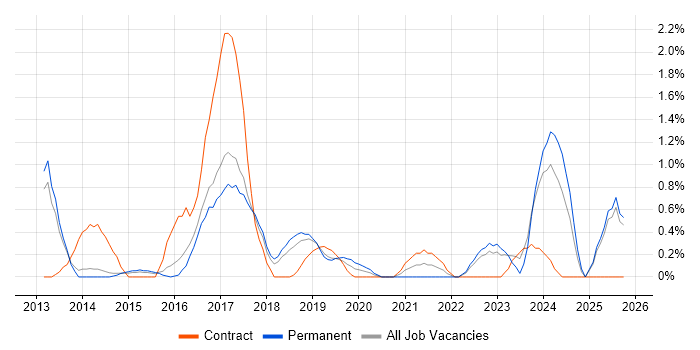 Mobile Device Management job vacancy trend in Watford
