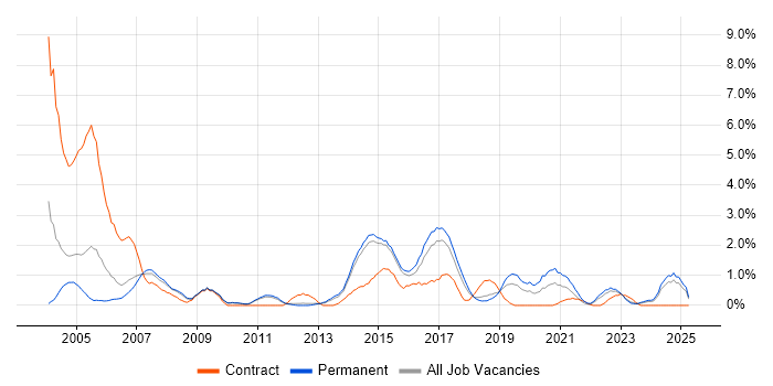 Job vacancy trend for MPLS in Watford Job vacancy trend for MPLS in Watford