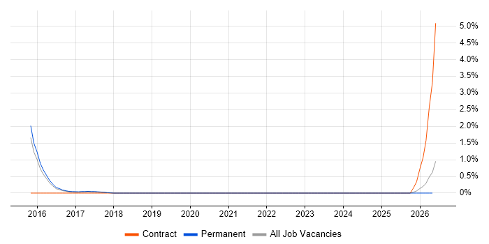 mPOS job vacancy trend in Watford