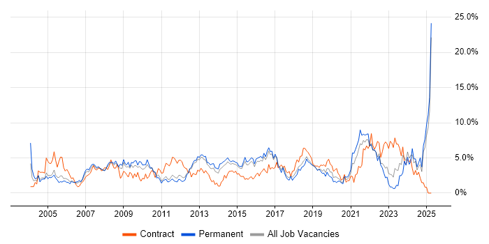 Job vacancy trend for Microsoft Excel in Watford Job vacancy trend for Microsoft Excel in Watford
